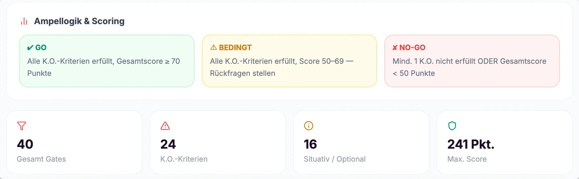 Bewertungskriterien in validait: Ampellogik mit Go, Bedingt und No-Go sowie 40 Prüfkriterien, davon 24 K.O.-Kriterien